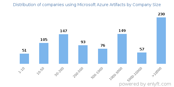 Companies using Microsoft Azure Artifacts, by size (number of employees)