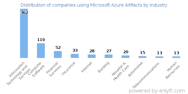 Companies using Microsoft Azure Artifacts - Distribution by industry