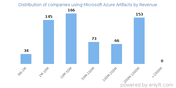 Microsoft Azure Artifacts clients - distribution by company revenue
