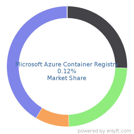 Microsoft Azure Container Registry market share in IT Management Software is about 0.12%