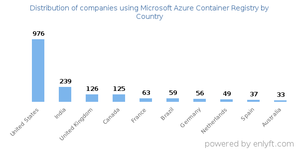 Microsoft Azure Container Registry customers by country