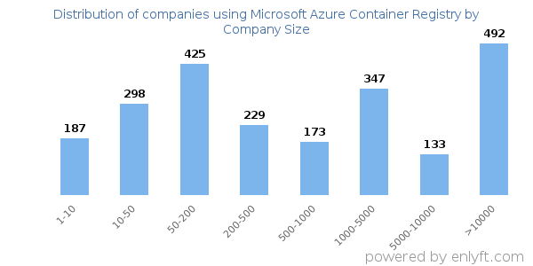 Companies using Microsoft Azure Container Registry, by size (number of employees)