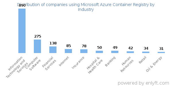 Companies using Microsoft Azure Container Registry - Distribution by industry
