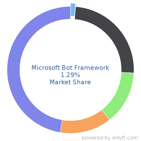 Microsoft Bot Framework market share in AI Frameworks is about 1.29%