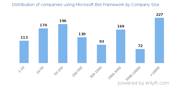 Companies using Microsoft Bot Framework, by size (number of employees)