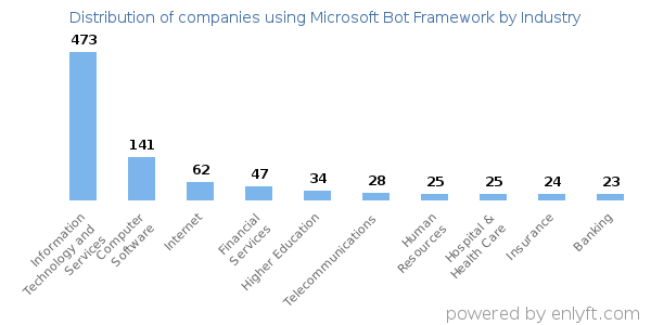 Companies using Microsoft Bot Framework - Distribution by industry