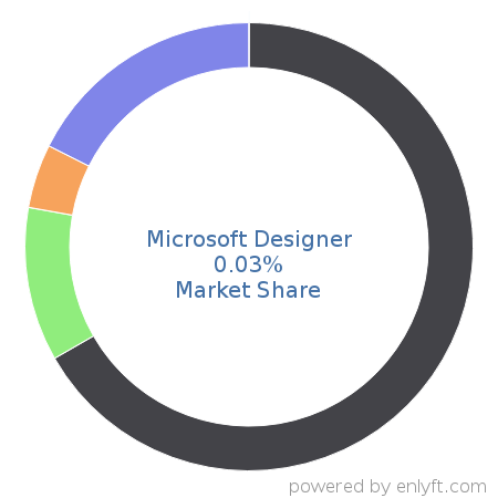 Microsoft Designer market share in Artificial Intelligence is about 0.03%