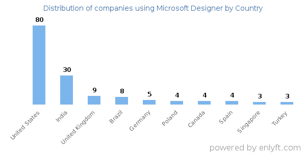 Microsoft Designer customers by country
