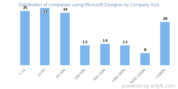 Companies using Microsoft Designer, by size (number of employees)
