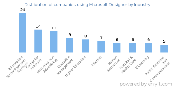 Companies using Microsoft Designer - Distribution by industry