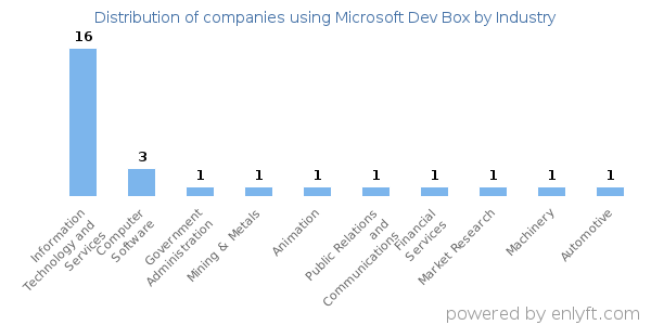 Companies using Microsoft Dev Box - Distribution by industry