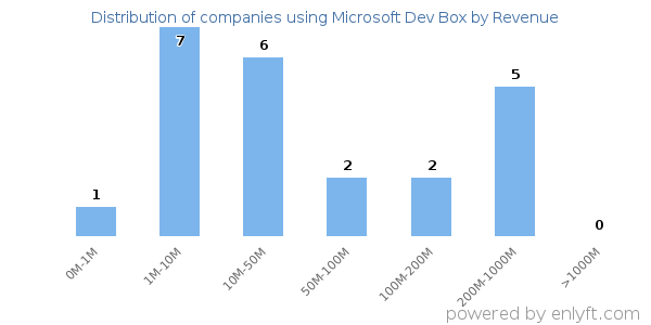 Microsoft Dev Box clients - distribution by company revenue