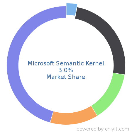 Microsoft Semantic Kernel market share in AI Frameworks is about 3.0%