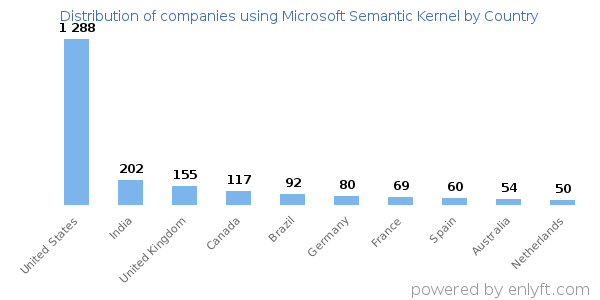Microsoft Semantic Kernel customers by country
