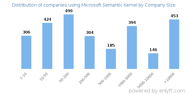 Companies using Microsoft Semantic Kernel, by size (number of employees)