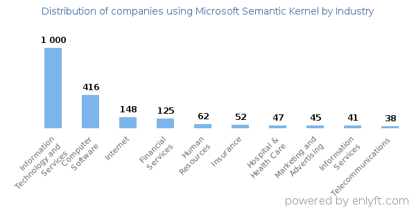 Companies using Microsoft Semantic Kernel - Distribution by industry
