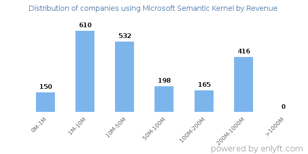 Microsoft Semantic Kernel clients - distribution by company revenue
