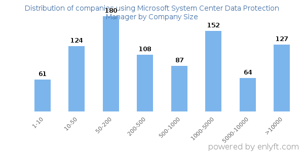 Companies using Microsoft System Center Data Protection Manager, by size (number of employees)