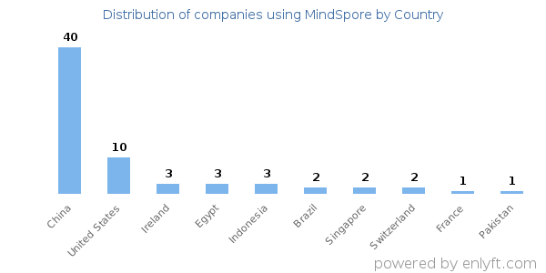 MindSpore customers by country