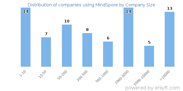 Companies using MindSpore, by size (number of employees)