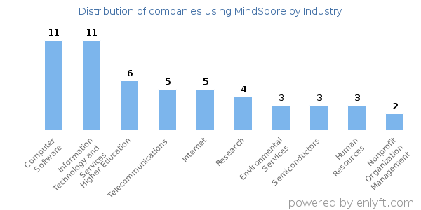 Companies using MindSpore - Distribution by industry