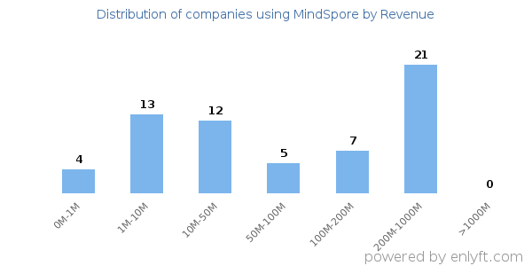 MindSpore clients - distribution by company revenue