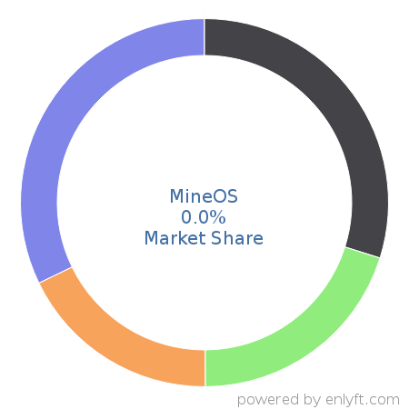 MineOS market share in Data Security is about 0.0%