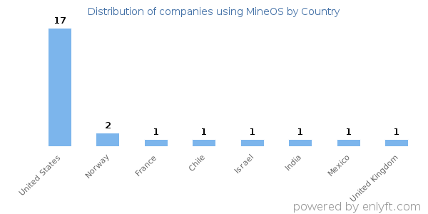 MineOS customers by country