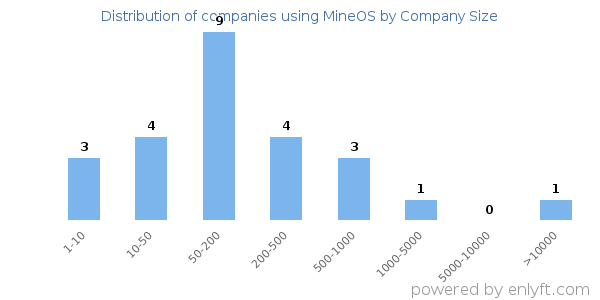 Companies using MineOS, by size (number of employees)