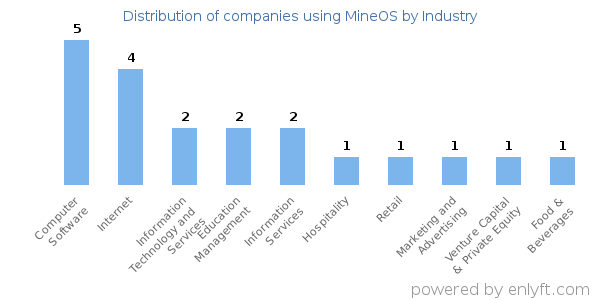 Companies using MineOS - Distribution by industry