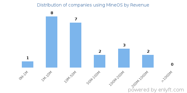 MineOS clients - distribution by company revenue