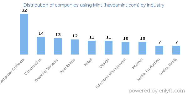 Companies using Mint (haveamint.com) - Distribution by industry