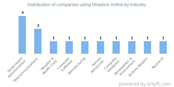 Companies using Miradore Online - Distribution by industry