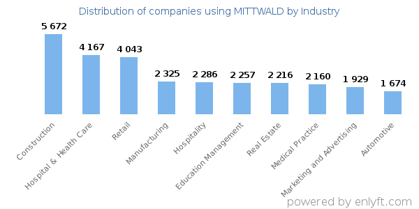 Companies using MITTWALD - Distribution by industry