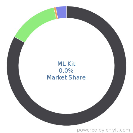 ML Kit market share in Mobile Development is about 0.0%