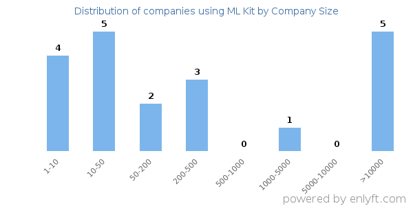 Companies using ML Kit, by size (number of employees)