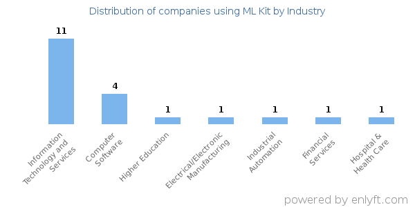 Companies using ML Kit - Distribution by industry