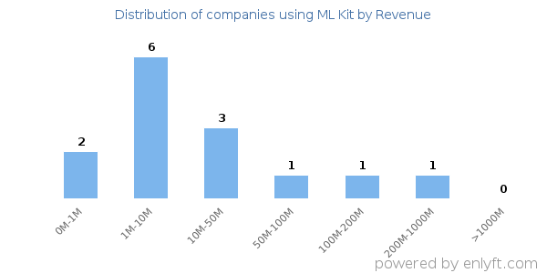 ML Kit clients - distribution by company revenue