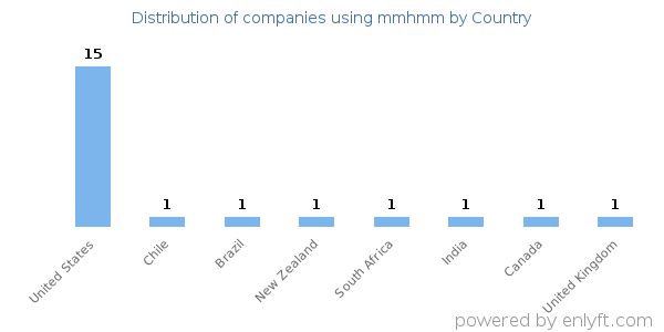 mmhmm customers by country