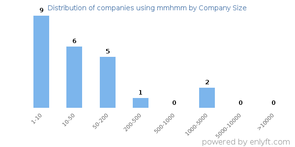 Companies using mmhmm, by size (number of employees)