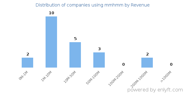 mmhmm clients - distribution by company revenue