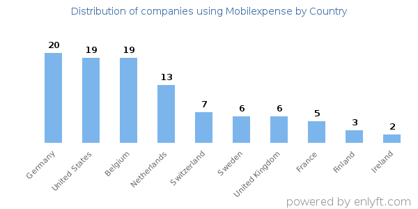 Mobilexpense customers by country