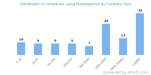Companies using Mobilexpense, by size (number of employees)