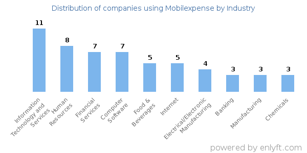 Companies using Mobilexpense - Distribution by industry