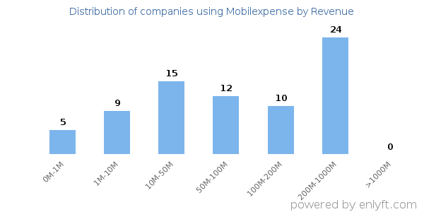 Mobilexpense clients - distribution by company revenue
