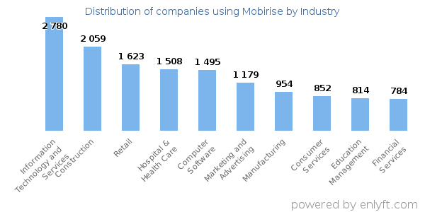 Companies using Mobirise - Distribution by industry