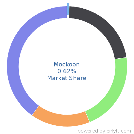 Mockoon market share in API Management is about 0.62%