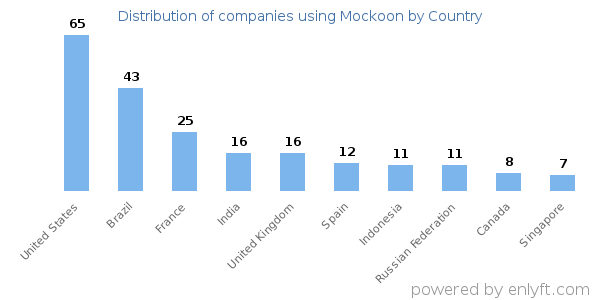 Mockoon customers by country