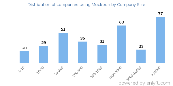 Companies using Mockoon, by size (number of employees)