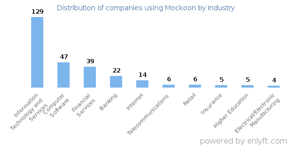 Companies using Mockoon - Distribution by industry